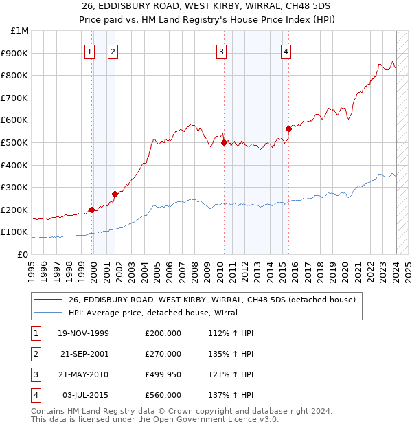 26, EDDISBURY ROAD, WEST KIRBY, WIRRAL, CH48 5DS: Price paid vs HM Land Registry's House Price Index