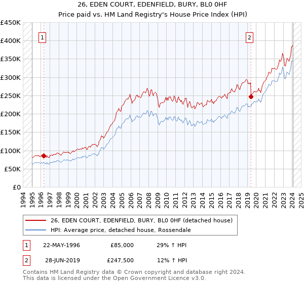 26, EDEN COURT, EDENFIELD, BURY, BL0 0HF: Price paid vs HM Land Registry's House Price Index