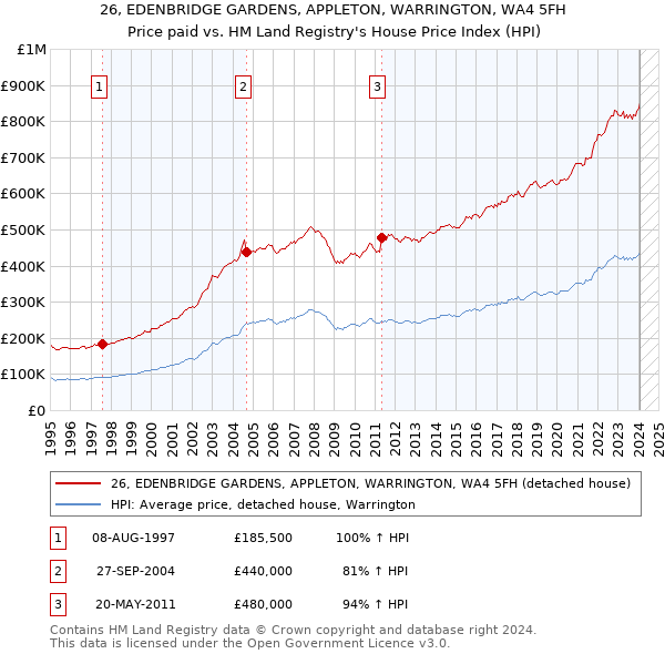 26, EDENBRIDGE GARDENS, APPLETON, WARRINGTON, WA4 5FH: Price paid vs HM Land Registry's House Price Index