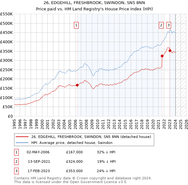 26, EDGEHILL, FRESHBROOK, SWINDON, SN5 8NN: Price paid vs HM Land Registry's House Price Index