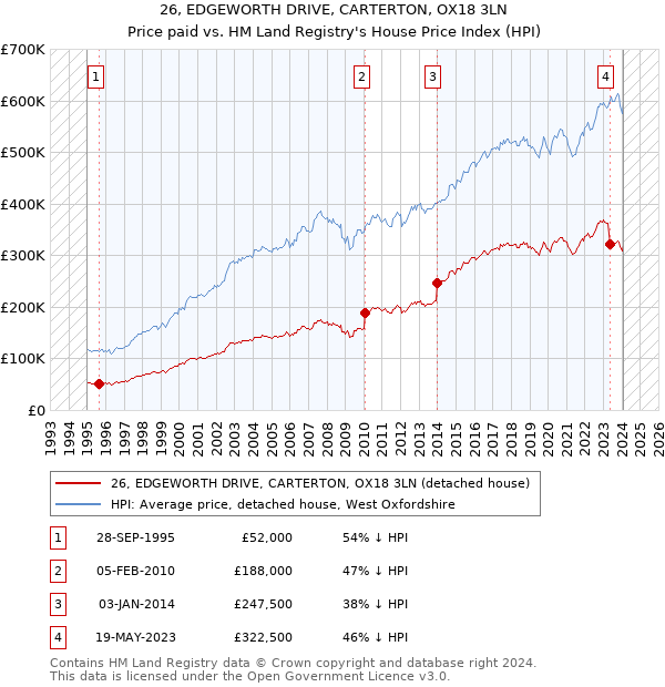 26, EDGEWORTH DRIVE, CARTERTON, OX18 3LN: Price paid vs HM Land Registry's House Price Index