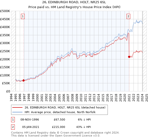 26, EDINBURGH ROAD, HOLT, NR25 6SL: Price paid vs HM Land Registry's House Price Index