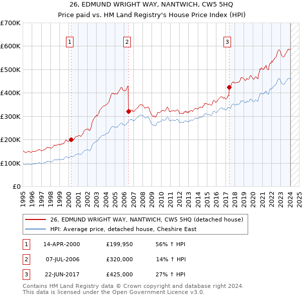 26, EDMUND WRIGHT WAY, NANTWICH, CW5 5HQ: Price paid vs HM Land Registry's House Price Index