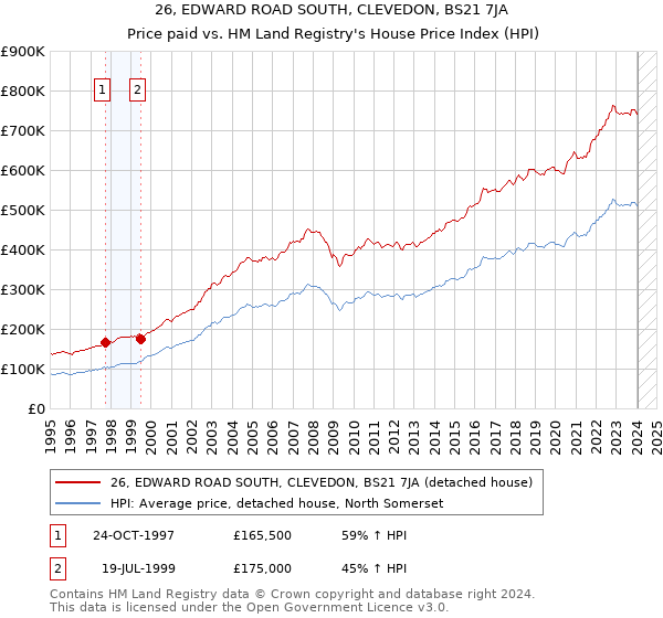 26, EDWARD ROAD SOUTH, CLEVEDON, BS21 7JA: Price paid vs HM Land Registry's House Price Index