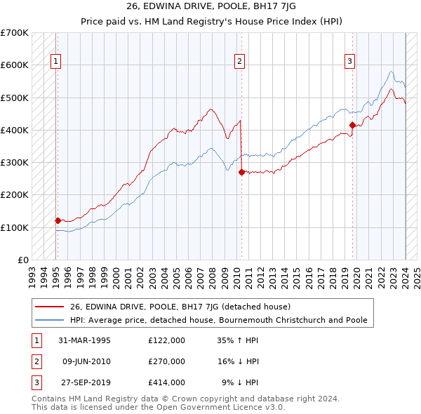 26, EDWINA DRIVE, POOLE, BH17 7JG: Price paid vs HM Land Registry's House Price Index