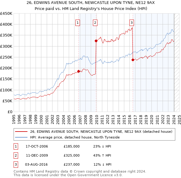 26, EDWINS AVENUE SOUTH, NEWCASTLE UPON TYNE, NE12 9AX: Price paid vs HM Land Registry's House Price Index