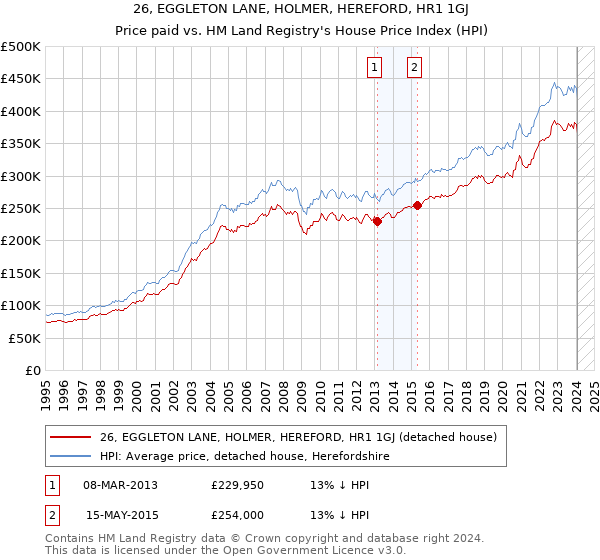 26, EGGLETON LANE, HOLMER, HEREFORD, HR1 1GJ: Price paid vs HM Land Registry's House Price Index