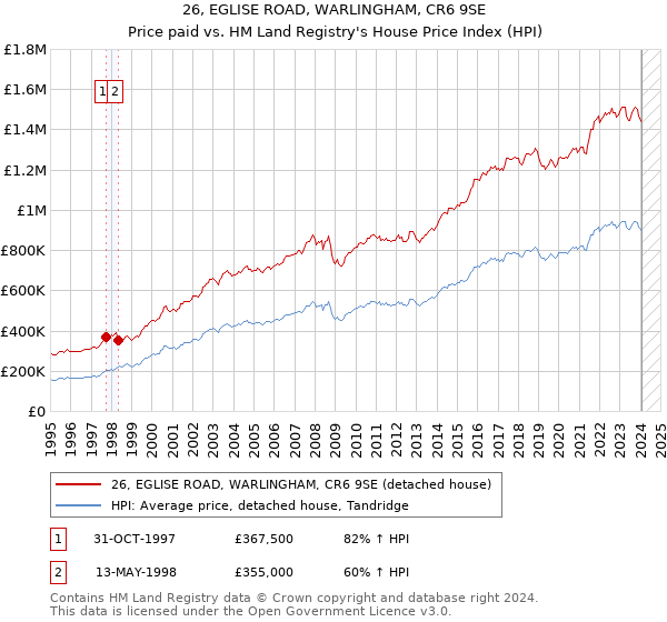 26, EGLISE ROAD, WARLINGHAM, CR6 9SE: Price paid vs HM Land Registry's House Price Index