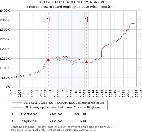 26, EISELE CLOSE, NOTTINGHAM, NG6 7BN: Price paid vs HM Land Registry's House Price Index