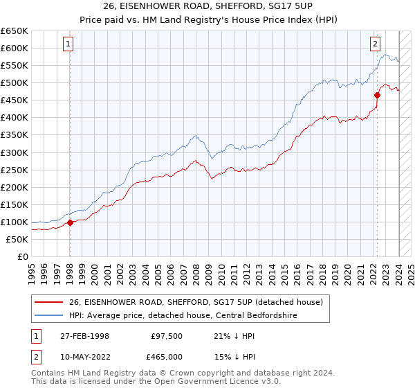 26, EISENHOWER ROAD, SHEFFORD, SG17 5UP: Price paid vs HM Land Registry's House Price Index