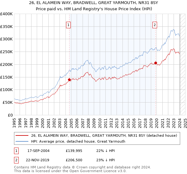 26, EL ALAMEIN WAY, BRADWELL, GREAT YARMOUTH, NR31 8SY: Price paid vs HM Land Registry's House Price Index