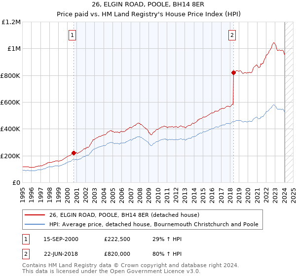 26, ELGIN ROAD, POOLE, BH14 8ER: Price paid vs HM Land Registry's House Price Index