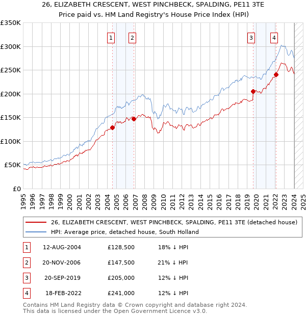 26, ELIZABETH CRESCENT, WEST PINCHBECK, SPALDING, PE11 3TE: Price paid vs HM Land Registry's House Price Index