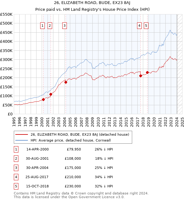 26, ELIZABETH ROAD, BUDE, EX23 8AJ: Price paid vs HM Land Registry's House Price Index