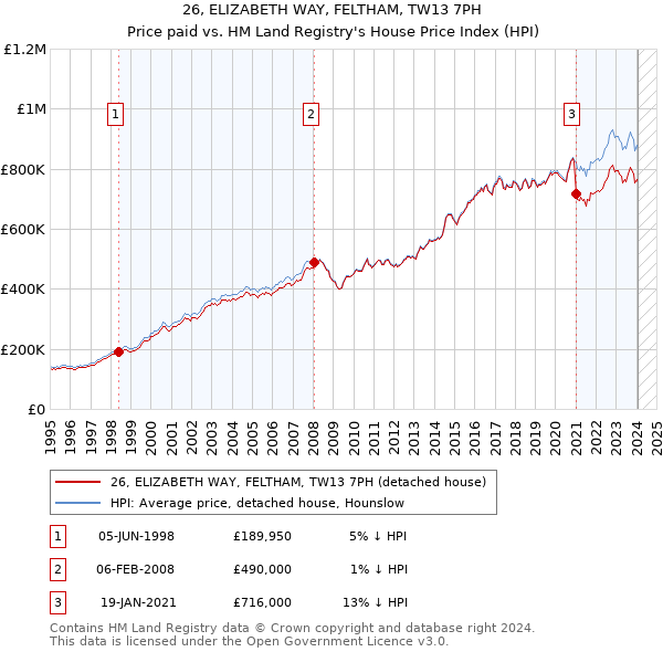 26, ELIZABETH WAY, FELTHAM, TW13 7PH: Price paid vs HM Land Registry's House Price Index