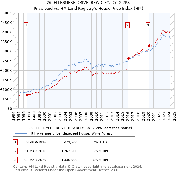 26, ELLESMERE DRIVE, BEWDLEY, DY12 2PS: Price paid vs HM Land Registry's House Price Index