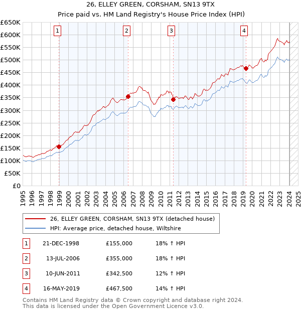 26, ELLEY GREEN, CORSHAM, SN13 9TX: Price paid vs HM Land Registry's House Price Index