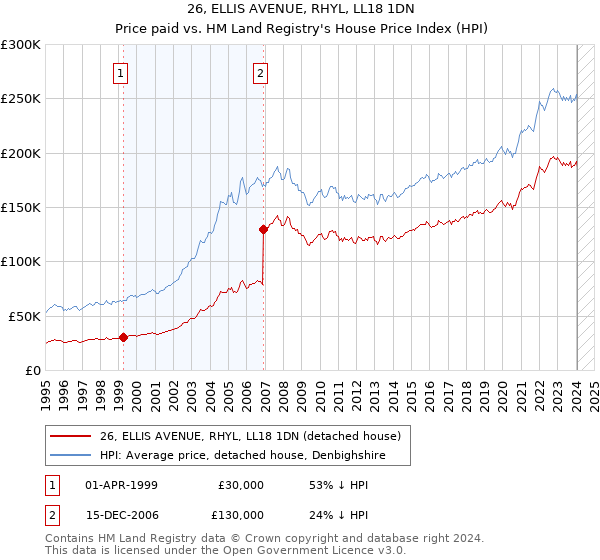 26, ELLIS AVENUE, RHYL, LL18 1DN: Price paid vs HM Land Registry's House Price Index