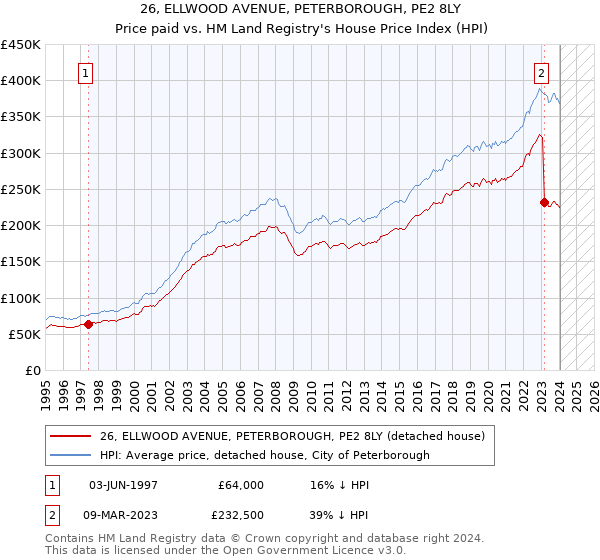 26, ELLWOOD AVENUE, PETERBOROUGH, PE2 8LY: Price paid vs HM Land Registry's House Price Index