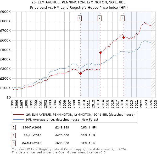 26, ELM AVENUE, PENNINGTON, LYMINGTON, SO41 8BL: Price paid vs HM Land Registry's House Price Index