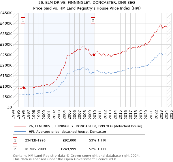 26, ELM DRIVE, FINNINGLEY, DONCASTER, DN9 3EG: Price paid vs HM Land Registry's House Price Index