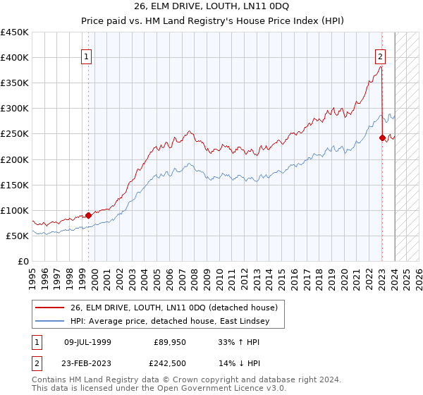 26, ELM DRIVE, LOUTH, LN11 0DQ: Price paid vs HM Land Registry's House Price Index
