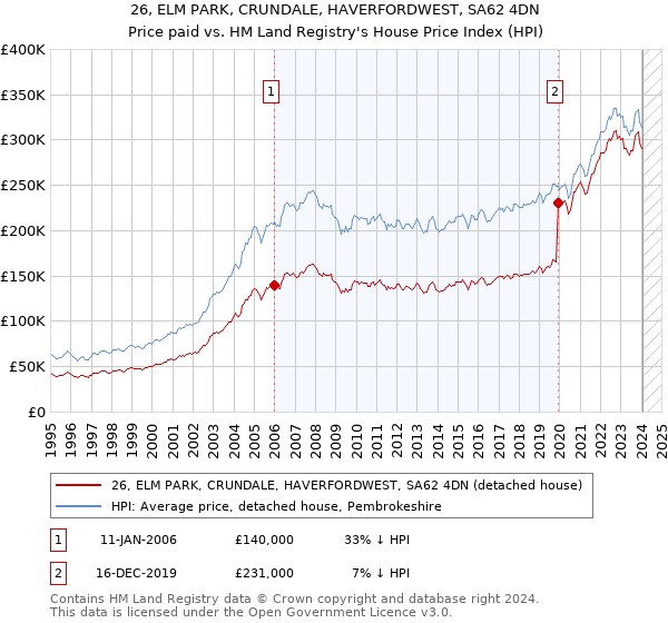 26, ELM PARK, CRUNDALE, HAVERFORDWEST, SA62 4DN: Price paid vs HM Land Registry's House Price Index
