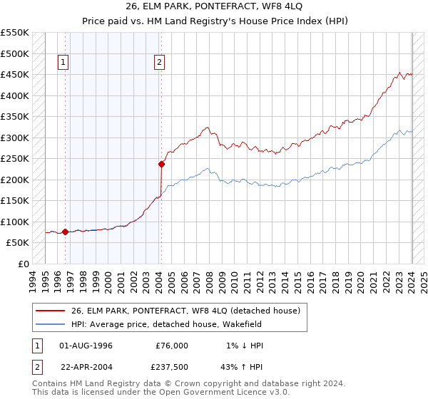 26, ELM PARK, PONTEFRACT, WF8 4LQ: Price paid vs HM Land Registry's House Price Index