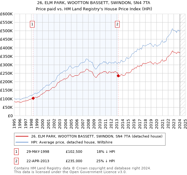 26, ELM PARK, WOOTTON BASSETT, SWINDON, SN4 7TA: Price paid vs HM Land Registry's House Price Index