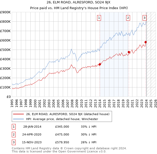 26, ELM ROAD, ALRESFORD, SO24 9JX: Price paid vs HM Land Registry's House Price Index