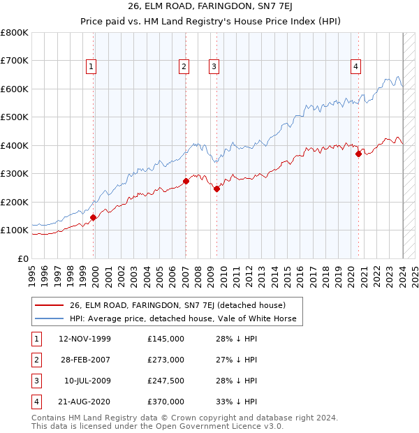 26, ELM ROAD, FARINGDON, SN7 7EJ: Price paid vs HM Land Registry's House Price Index