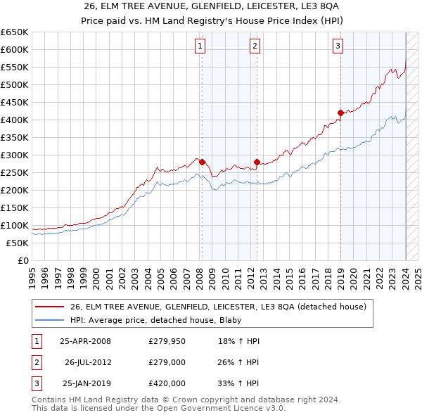 26, ELM TREE AVENUE, GLENFIELD, LEICESTER, LE3 8QA: Price paid vs HM Land Registry's House Price Index