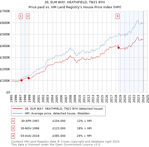 26, ELM WAY, HEATHFIELD, TN21 8YH: Price paid vs HM Land Registry's House Price Index