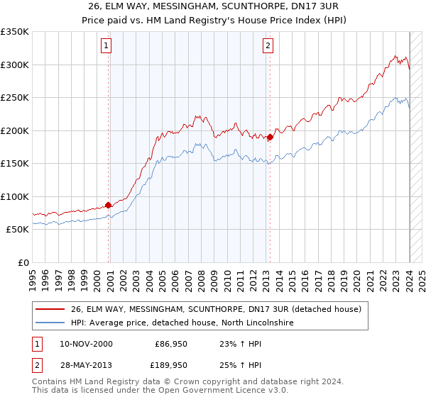 26, ELM WAY, MESSINGHAM, SCUNTHORPE, DN17 3UR: Price paid vs HM Land Registry's House Price Index