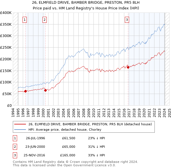 26, ELMFIELD DRIVE, BAMBER BRIDGE, PRESTON, PR5 8LH: Price paid vs HM Land Registry's House Price Index