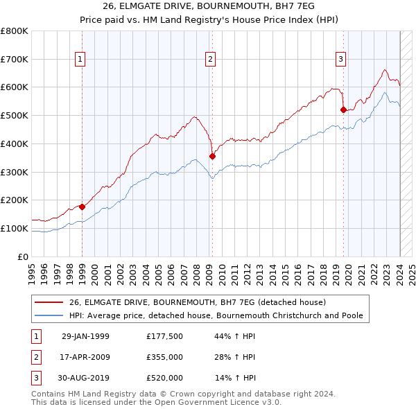 26, ELMGATE DRIVE, BOURNEMOUTH, BH7 7EG: Price paid vs HM Land Registry's House Price Index