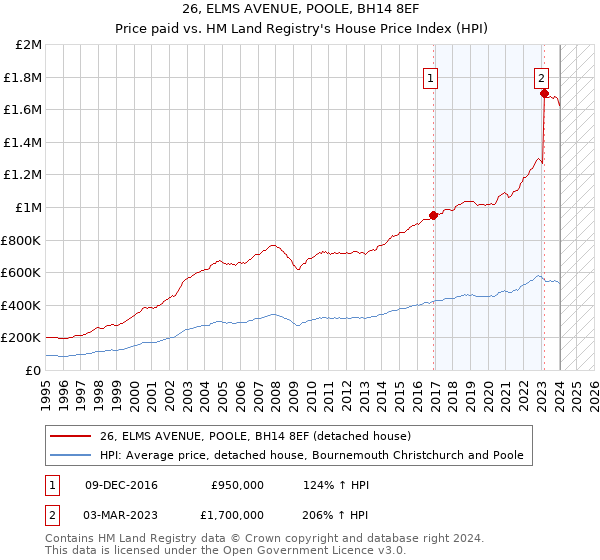 26, ELMS AVENUE, POOLE, BH14 8EF: Price paid vs HM Land Registry's House Price Index