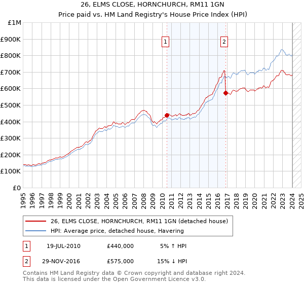 26, ELMS CLOSE, HORNCHURCH, RM11 1GN: Price paid vs HM Land Registry's House Price Index