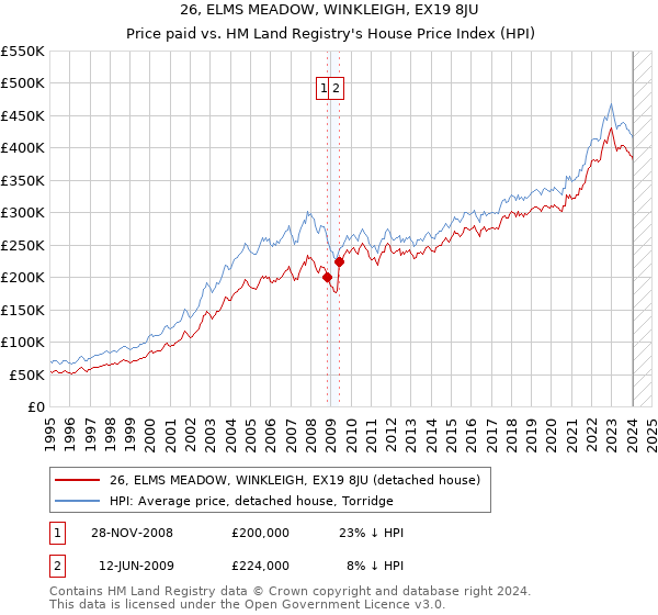 26, ELMS MEADOW, WINKLEIGH, EX19 8JU: Price paid vs HM Land Registry's House Price Index