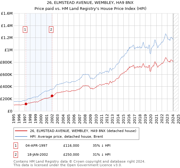 26, ELMSTEAD AVENUE, WEMBLEY, HA9 8NX: Price paid vs HM Land Registry's House Price Index