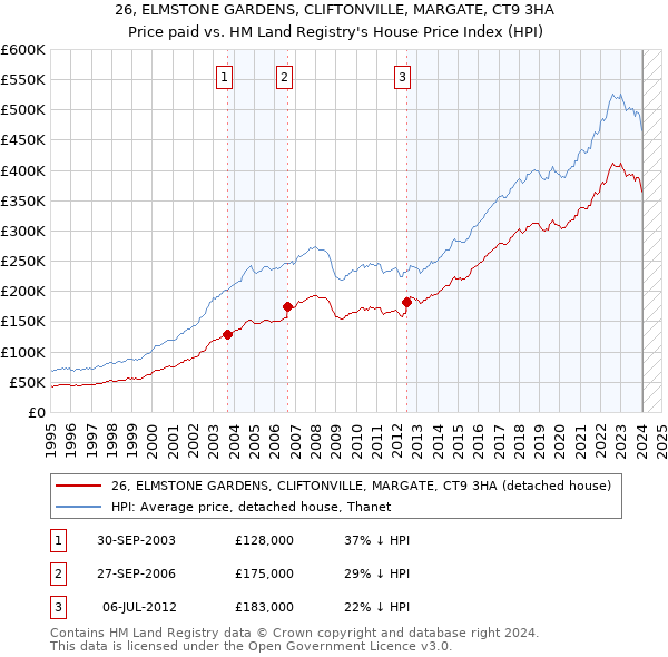 26, ELMSTONE GARDENS, CLIFTONVILLE, MARGATE, CT9 3HA: Price paid vs HM Land Registry's House Price Index