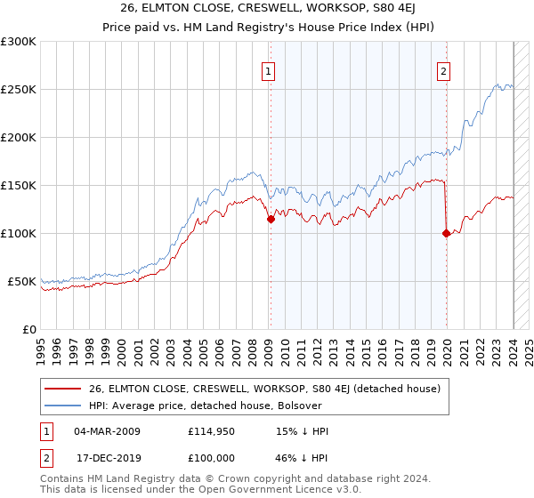 26, ELMTON CLOSE, CRESWELL, WORKSOP, S80 4EJ: Price paid vs HM Land Registry's House Price Index