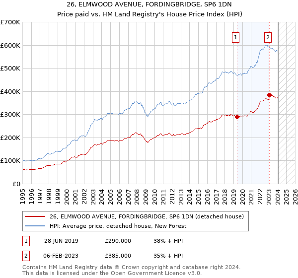 26, ELMWOOD AVENUE, FORDINGBRIDGE, SP6 1DN: Price paid vs HM Land Registry's House Price Index
