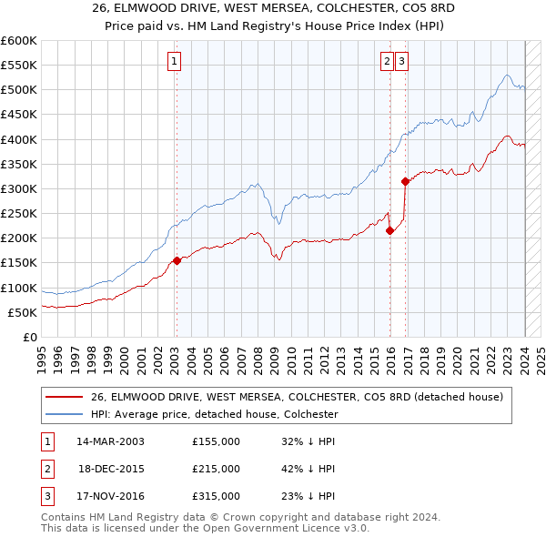 26, ELMWOOD DRIVE, WEST MERSEA, COLCHESTER, CO5 8RD: Price paid vs HM Land Registry's House Price Index