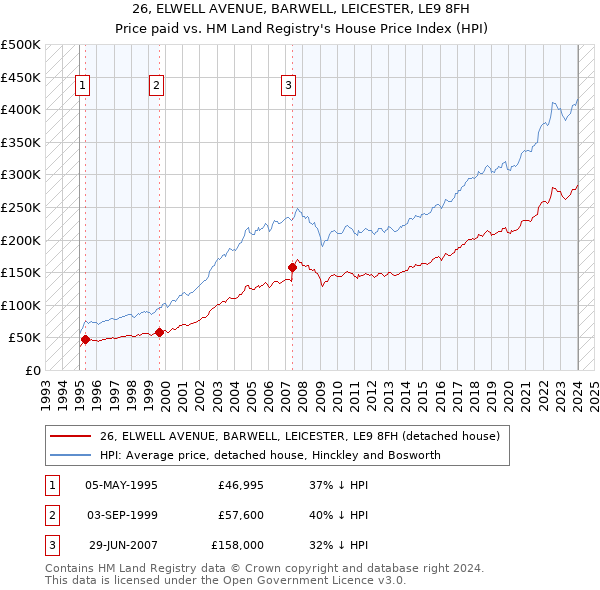26, ELWELL AVENUE, BARWELL, LEICESTER, LE9 8FH: Price paid vs HM Land Registry's House Price Index