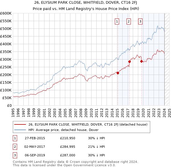 26, ELYSIUM PARK CLOSE, WHITFIELD, DOVER, CT16 2FJ: Price paid vs HM Land Registry's House Price Index