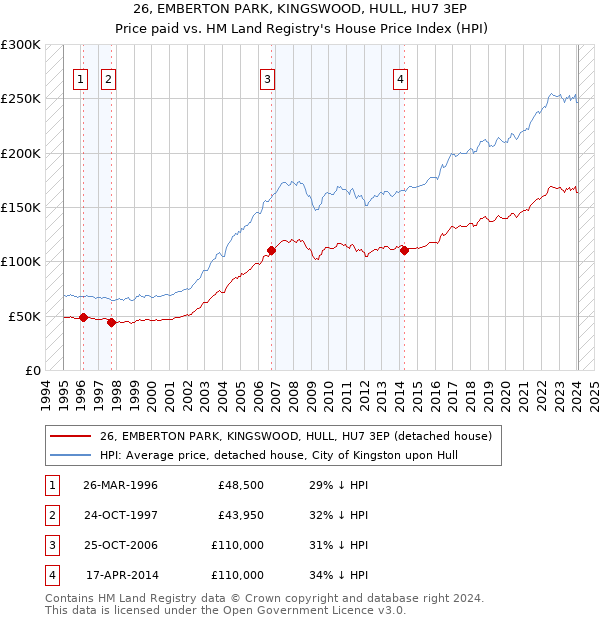 26, EMBERTON PARK, KINGSWOOD, HULL, HU7 3EP: Price paid vs HM Land Registry's House Price Index