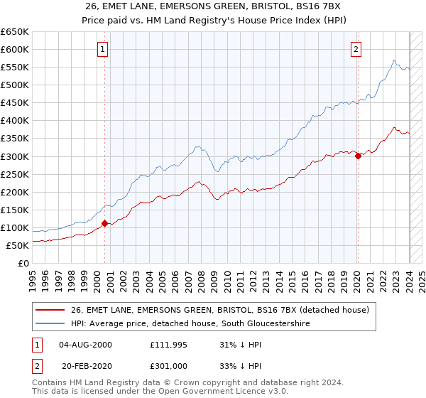 26, EMET LANE, EMERSONS GREEN, BRISTOL, BS16 7BX: Price paid vs HM Land Registry's House Price Index