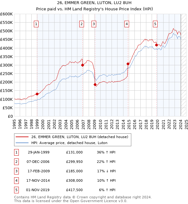26, EMMER GREEN, LUTON, LU2 8UH: Price paid vs HM Land Registry's House Price Index