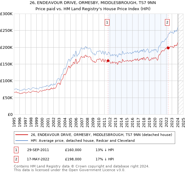 26, ENDEAVOUR DRIVE, ORMESBY, MIDDLESBROUGH, TS7 9NN: Price paid vs HM Land Registry's House Price Index